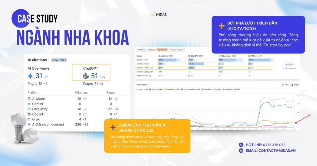 Midas giúp website Nha Khoa trở thành lựa chọn số 1 của AI trích dẫn