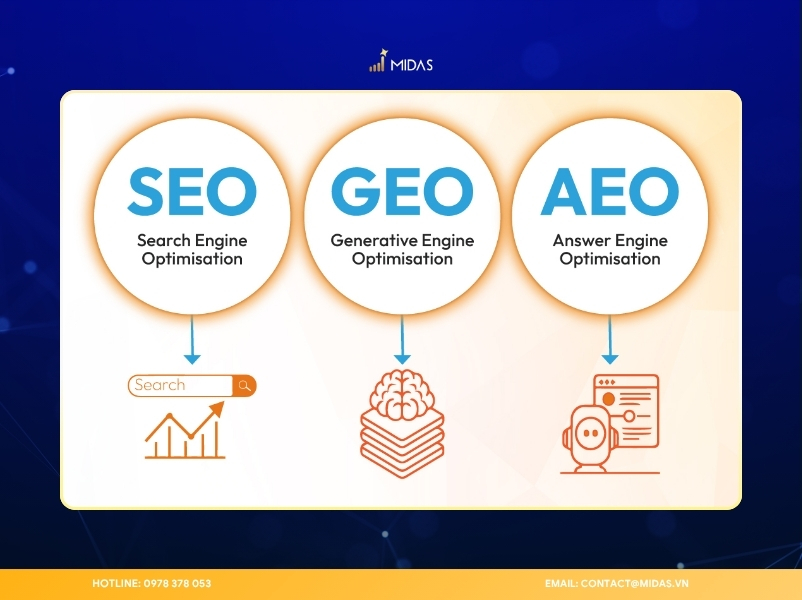 Sự phối hợp giữa GEO, SEO và AEO