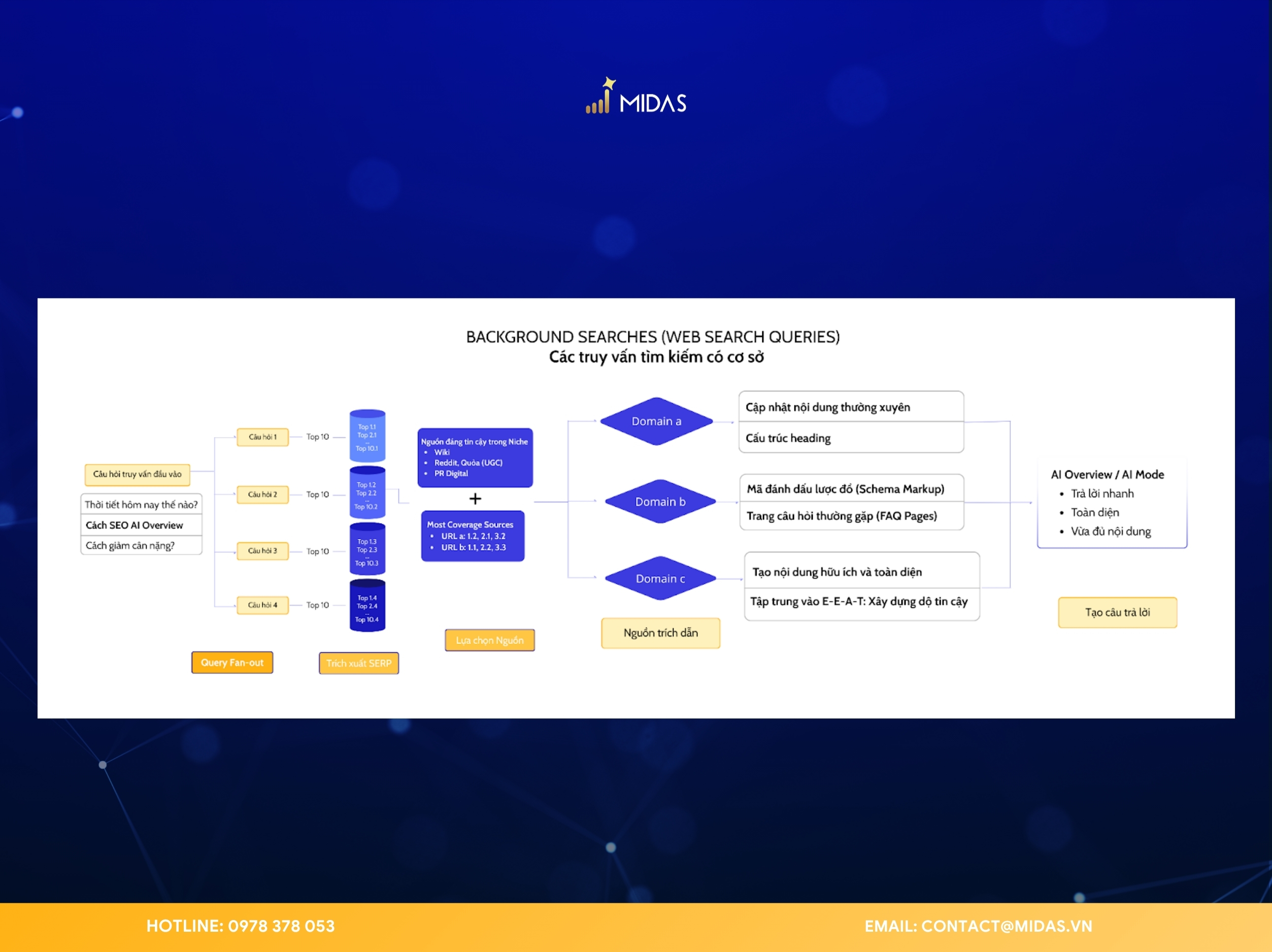Cách Google AI Overview trích dẫn thông tin trên cơ chế R.A.G