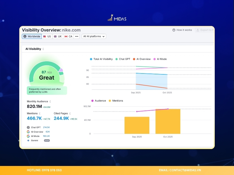AI Visibility Tracking đo lường mức độ thương hiệu được AI nhắc đến
