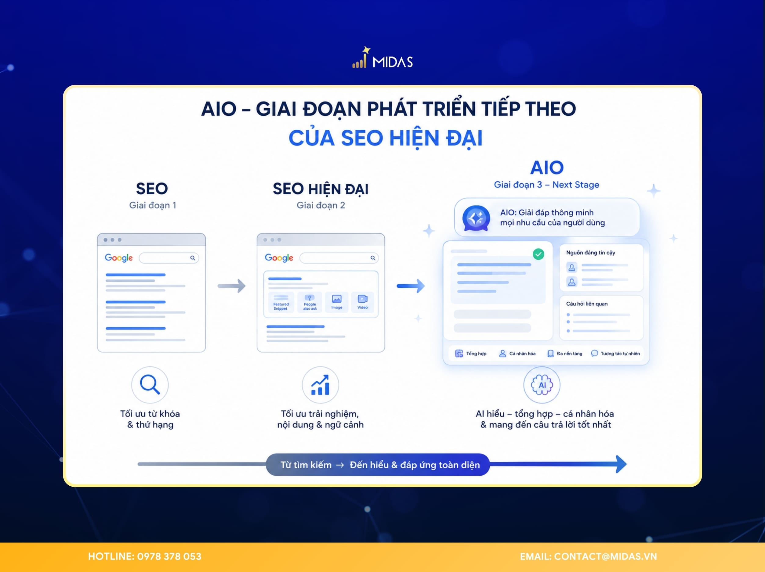 AIO được xem như giai đoạn phát triển tiếp theo của SEO hiện đại