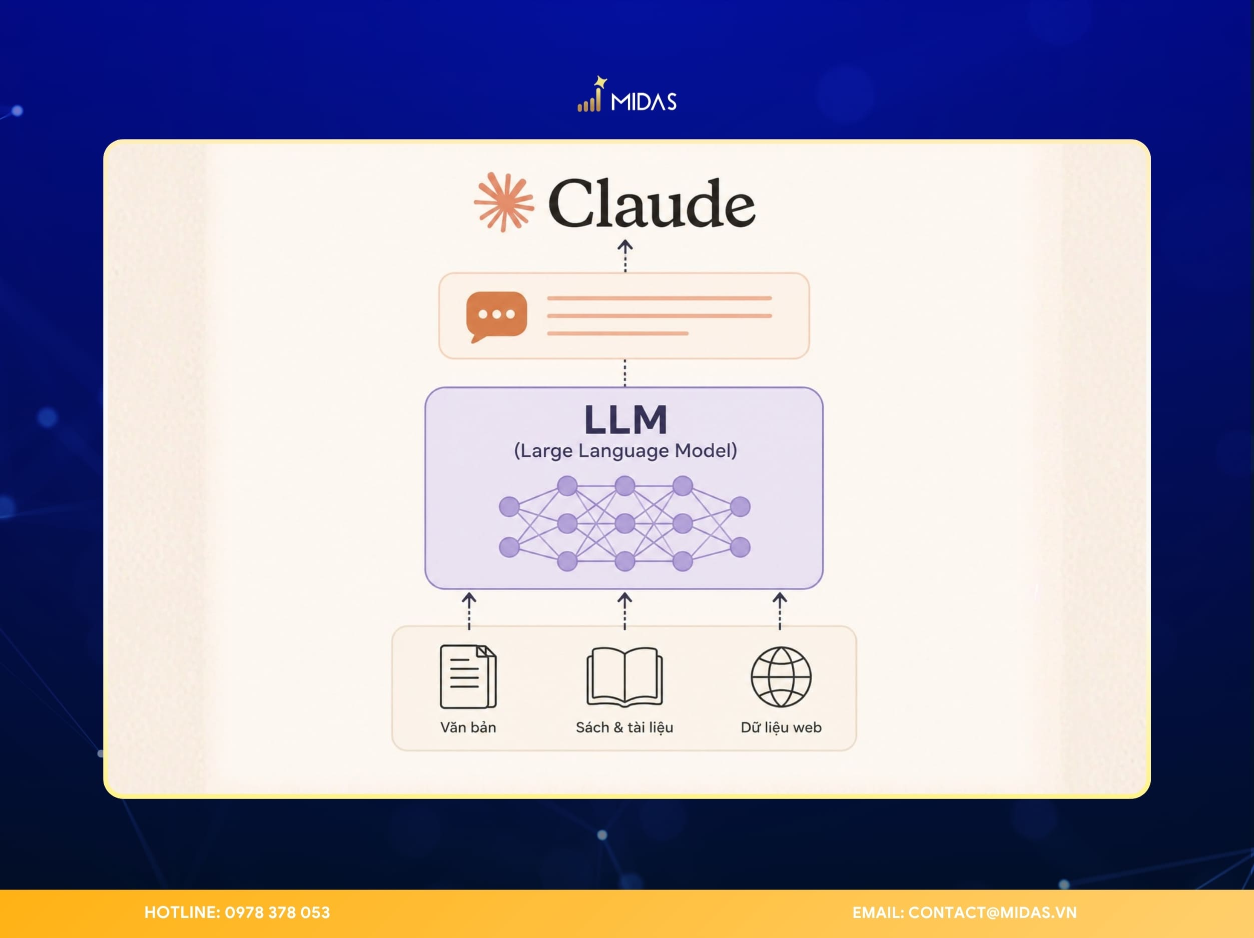 Claude AI được xây dựng trên nền tảng LLM (Large Language Model)