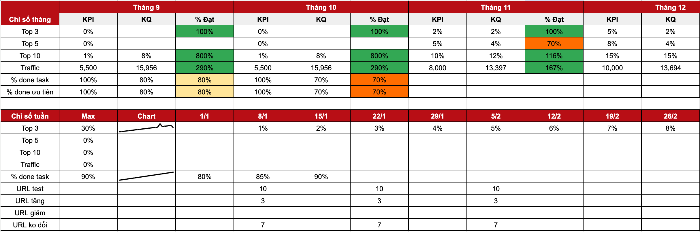 Liên tục tracking ranking và traffic, từ đó lọc ra các bài viết cần tối ưu