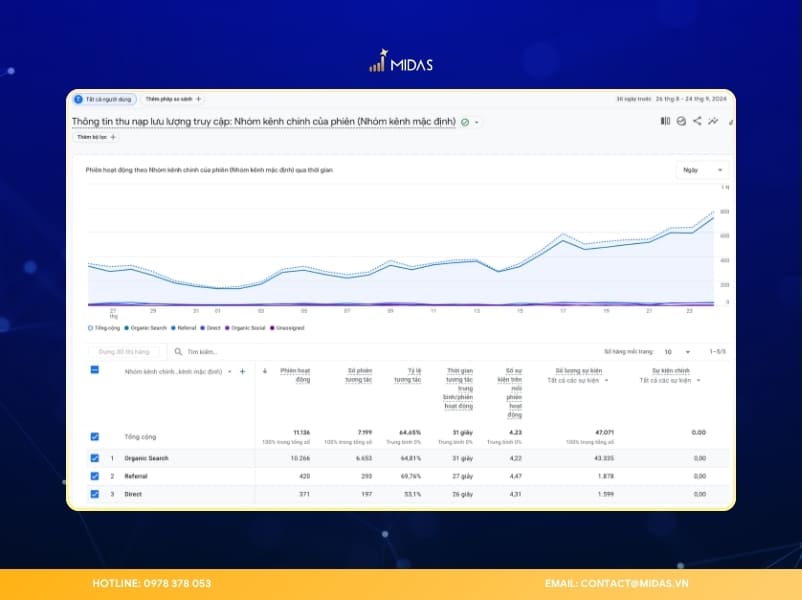 Sử dụng Google Analytics để xem lưu lượng truy cập