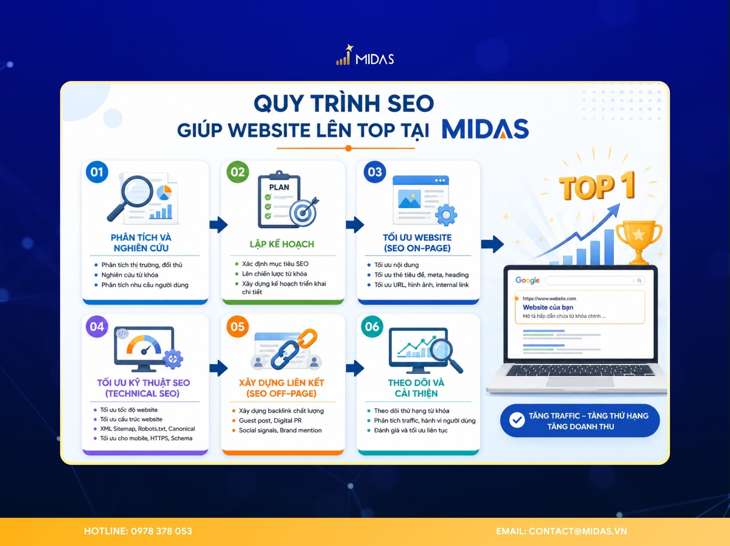 Quy trình SEO giúp website lên Top tại MIDAS
