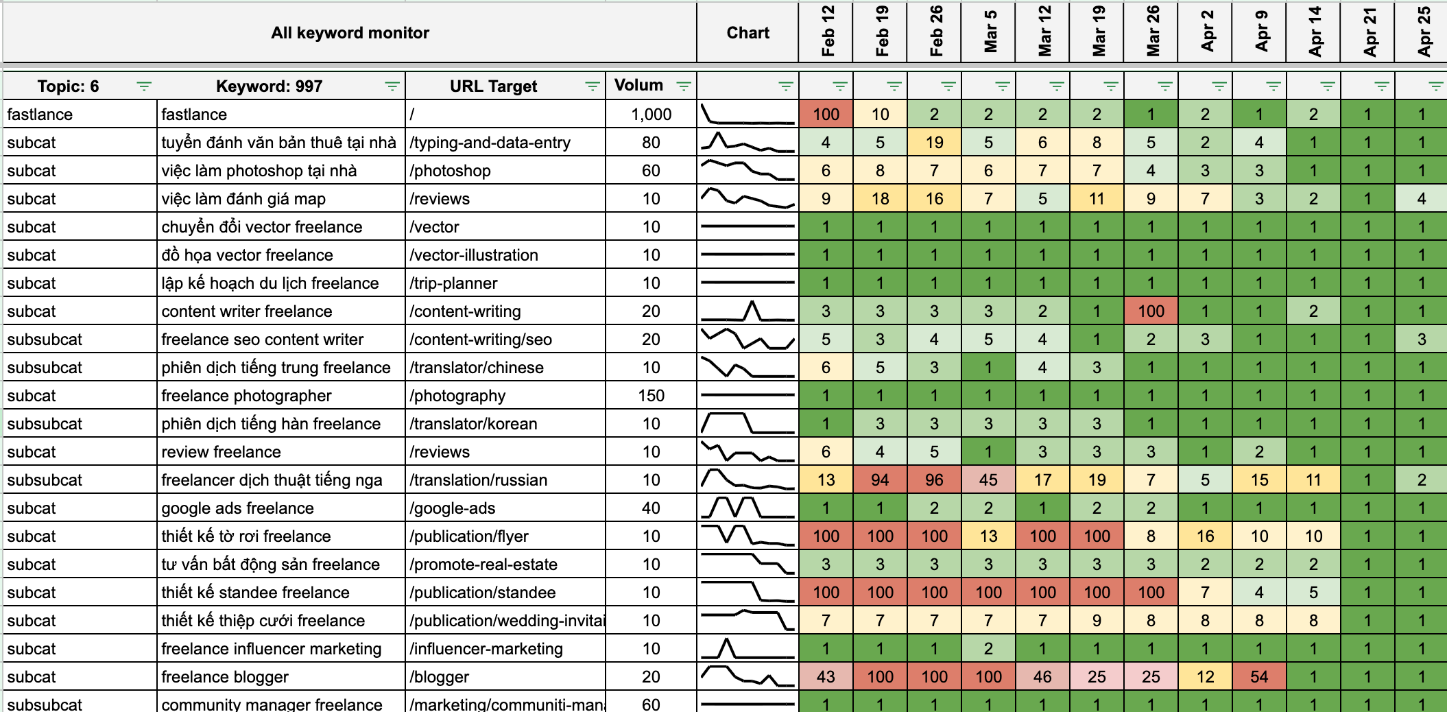 dashboard tracking monitor ranking dịch vụ seo Midas Agency
