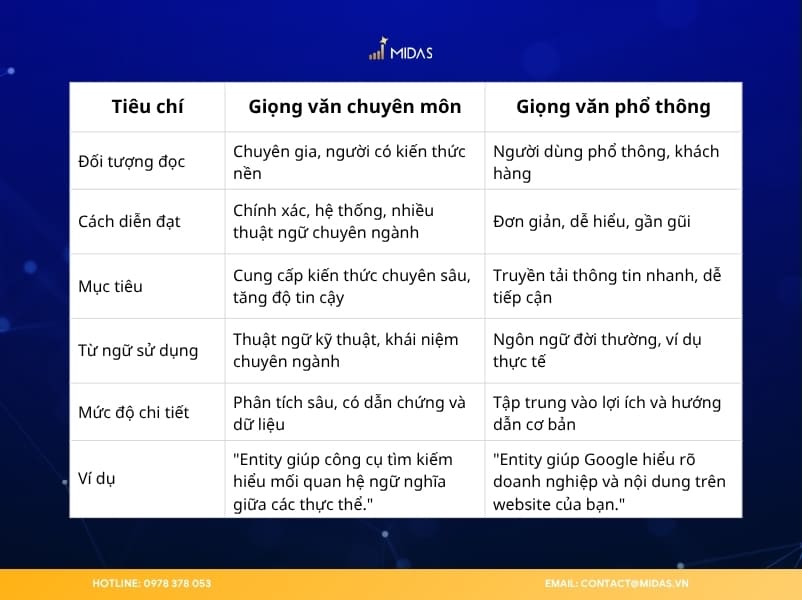 So sánh giọng văn chuyên môn và giọng văn phổ thông trong nội dung SEO