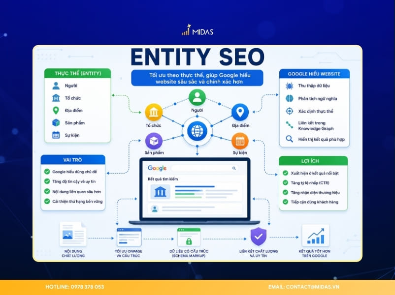 Entity giúp Google hiểu và nhận diện chính xác thực thể trên internet