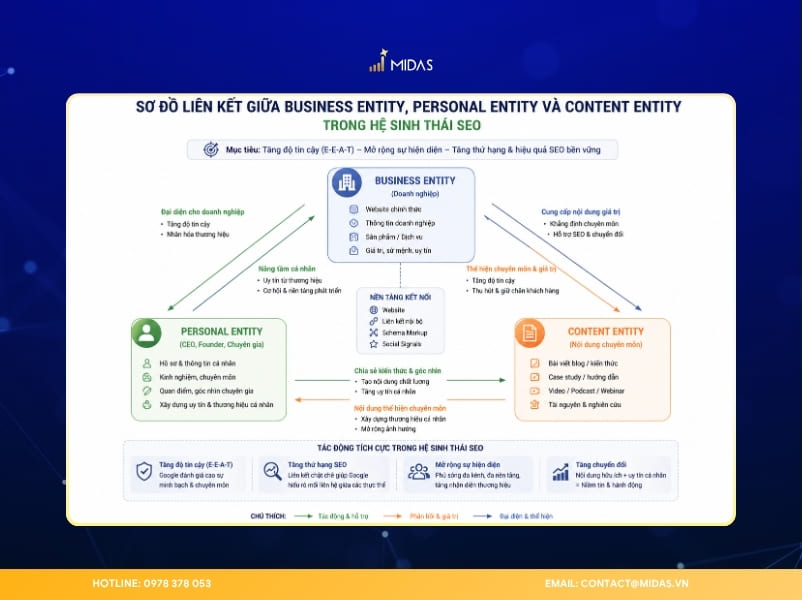Sơ đồ liên kết giữa Business Entity, Personal Entity và Content Entity trong hệ sinh thái SEO