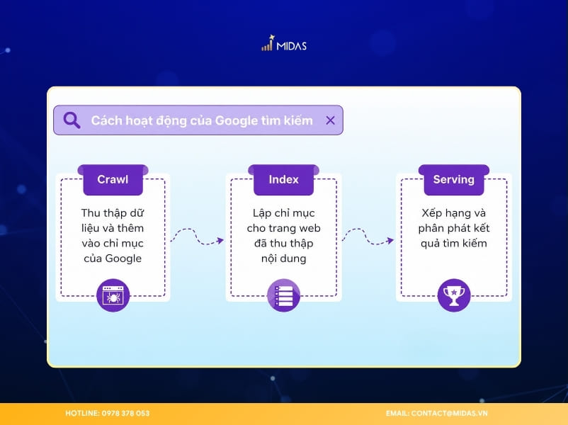 Quy trình Google thu thập dữ liệu, lập chỉ mục và xếp hạng website trên công cụ tìm kiếm