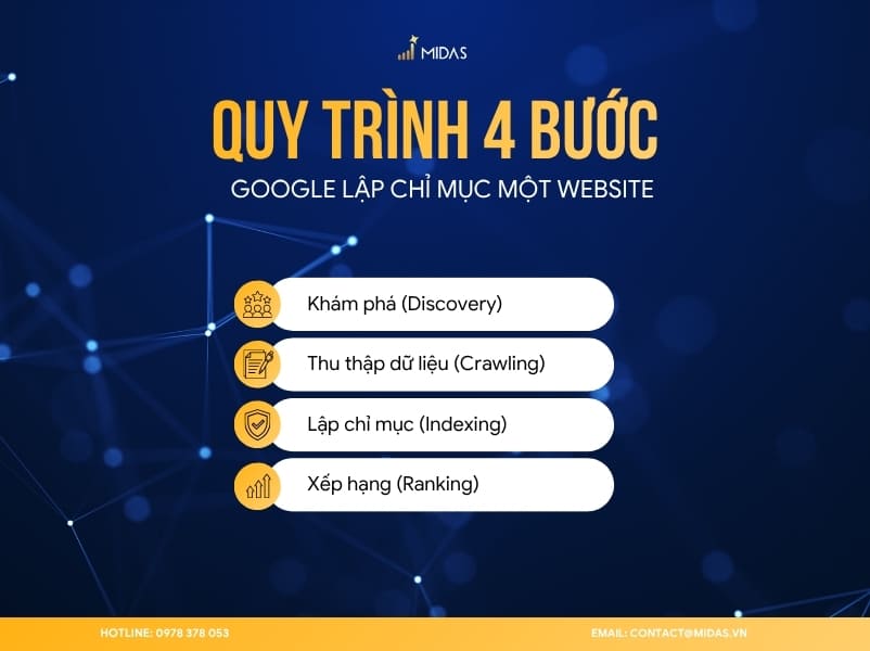 Quy trình 4 bước Google lập chỉ mục một Website