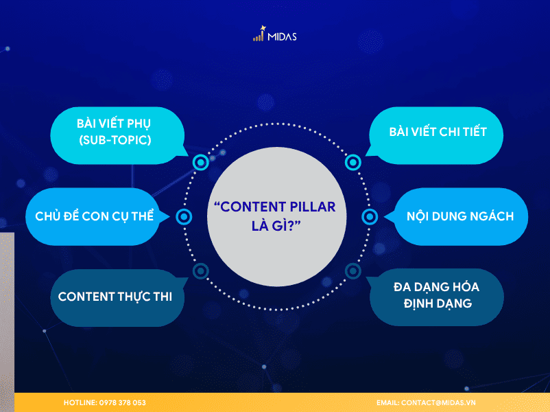 Content Pillar đóng vai trò định hướng cho toàn bộ chiến lược nội dung. 