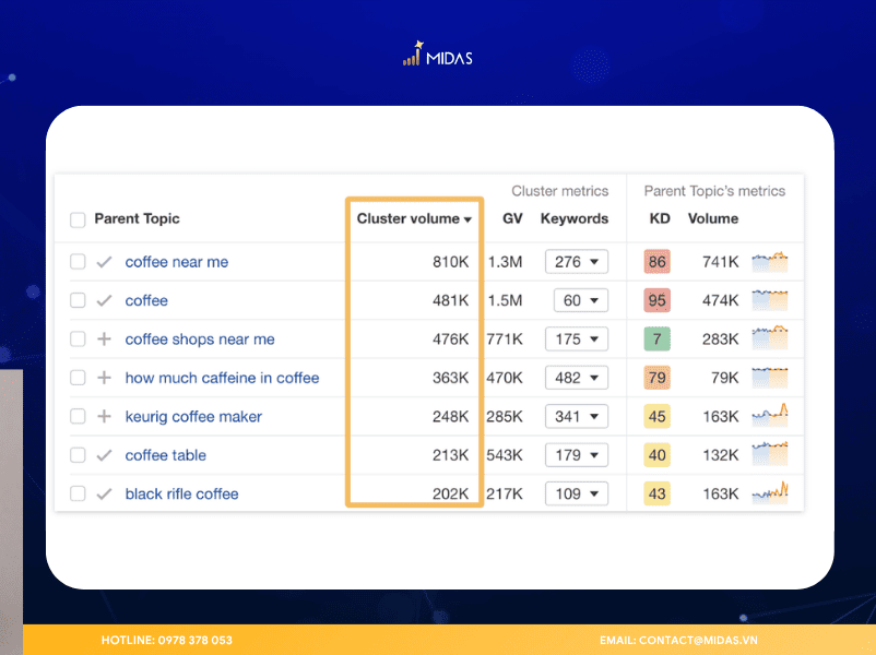 Quy trình nghiên cứu keyword cluster bằng công cụ chuyên sâu để thiết lập core topic cho trang trụ cột. 