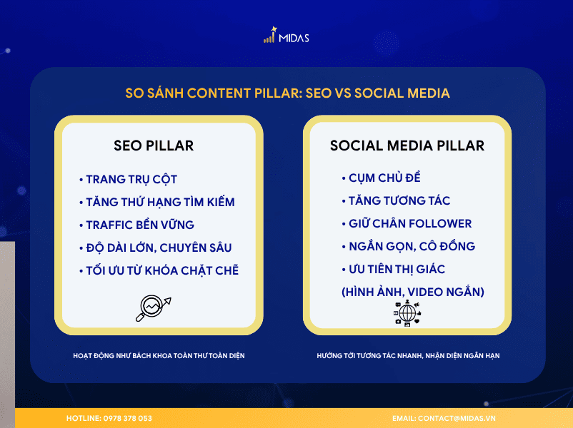 Ranh giới phân biệt cốt lõi khi triển khai Content Pillar trên hai nền tảng SEO và Social Media. 