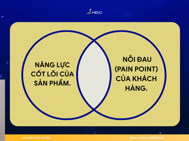 Content Pillar hiệu quả luôn bắt đầu từ nhu cầu của khách hàng. 