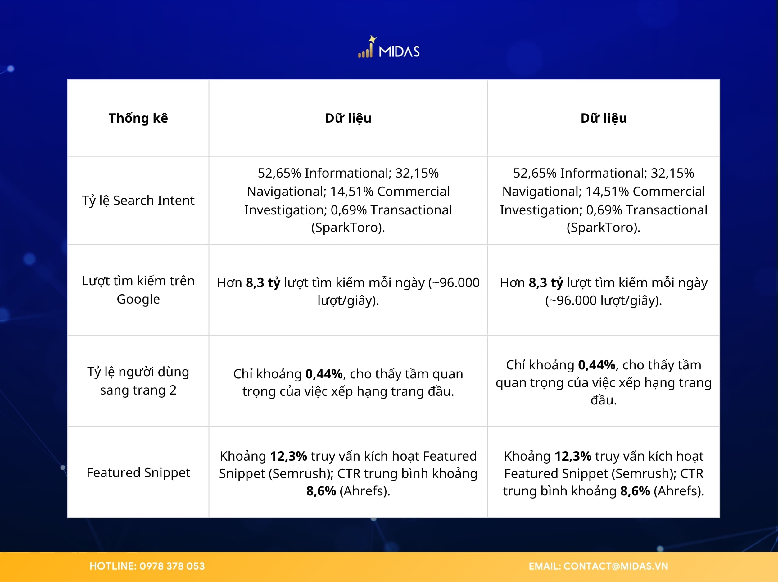 Số liệu thực tế cho thấy Search Intent có tác động lớn đến hiệu quả SEO