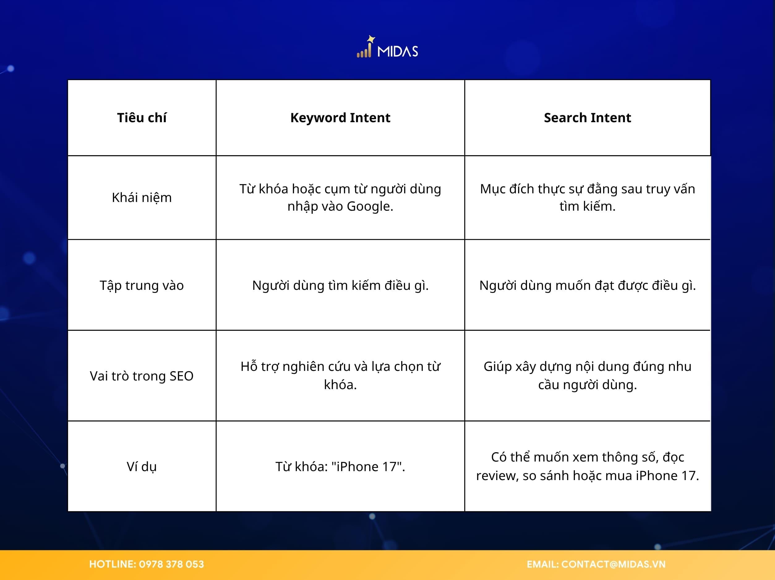 So sánh Search Intent và Keyword Intent