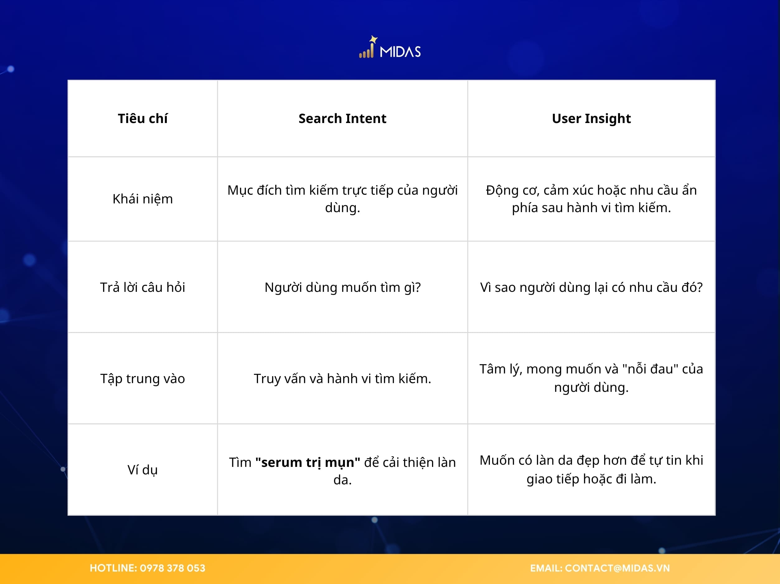 So sánh Intent và User Insight
