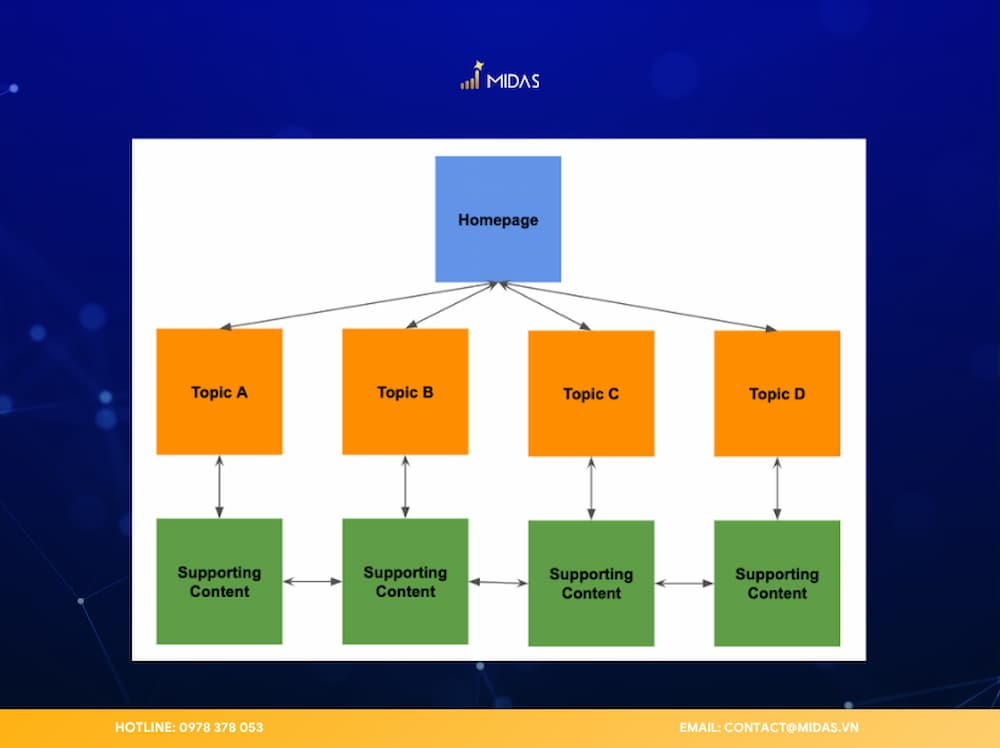 Mạng lưới internal link chặt chẽ tạo thành bộ khung xương sống, giúp luân chuyển dòng chảy sức mạnh SEO cho toàn bộ website.