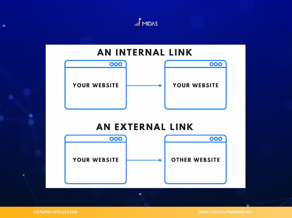 Phân biệt chi tiết sự khác biệt cốt lõi giữa Internal Link và External Link trong chiến lược SEO.