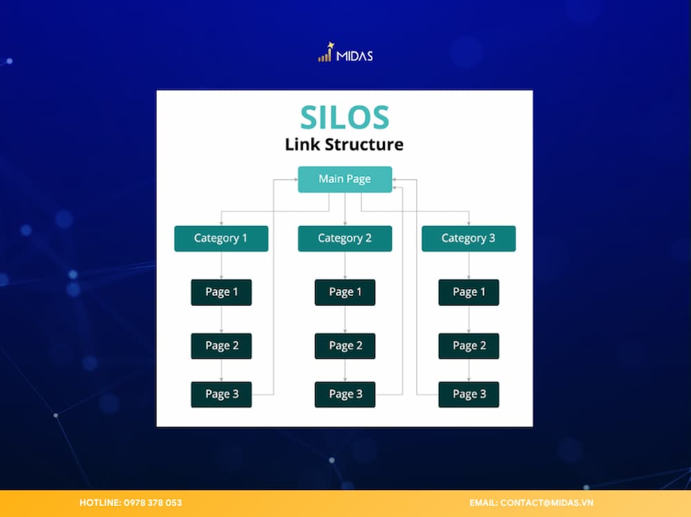 Mô hình Silo gom nhóm các nội dung liên quan và trỏ về Pillar Page giúp khẳng định Topical Authority cho website.