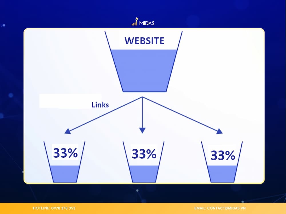 Sơ đồ minh họa dòng chảy sức mạnh Link Juice giữa các trang web (Nguồn: globalmediainsight.com)