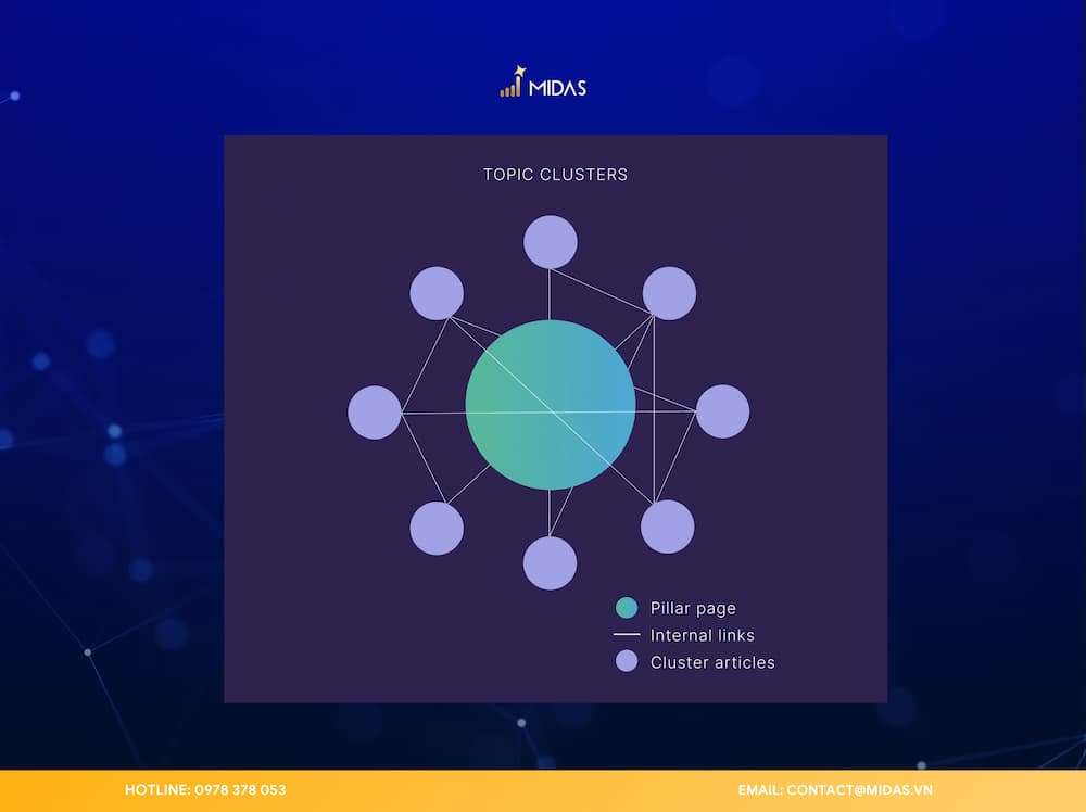 Ứng dụng cấu trúc Topic Cluster để tối ưu hóa dòng chảy sức mạnh nội bộ (Nguồn: https://backlinko.com/)