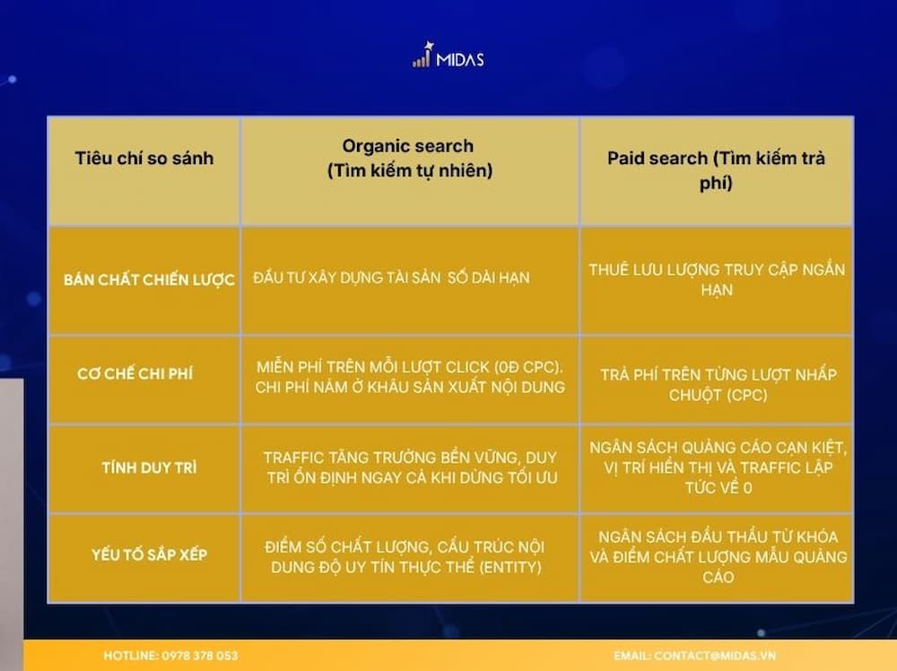 Chiến lược lựa chọn và phối hợp Organic - Paid Search theo từng giai đoạn phát triển. 