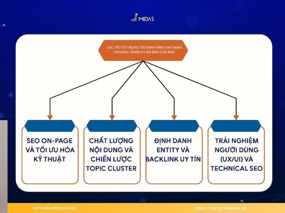 Sơ đồ tổng hợp 4 nhóm yếu tố nền tảng định hình thứ hạng hiển thị trên bảng xếp hạng Organic Search. 
