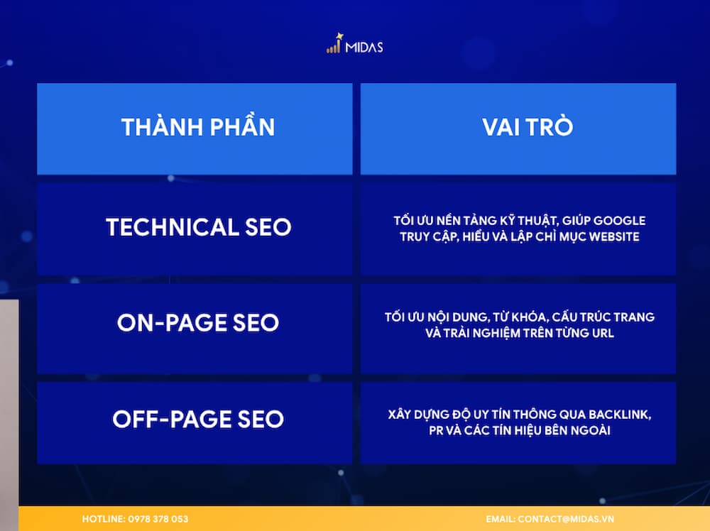 Technical SEO, On-page SEO và Off-page SEO đảm nhiệm những vai trò khác nhau nhưng cùng hỗ trợ hiệu quả SEO tổng thể. 