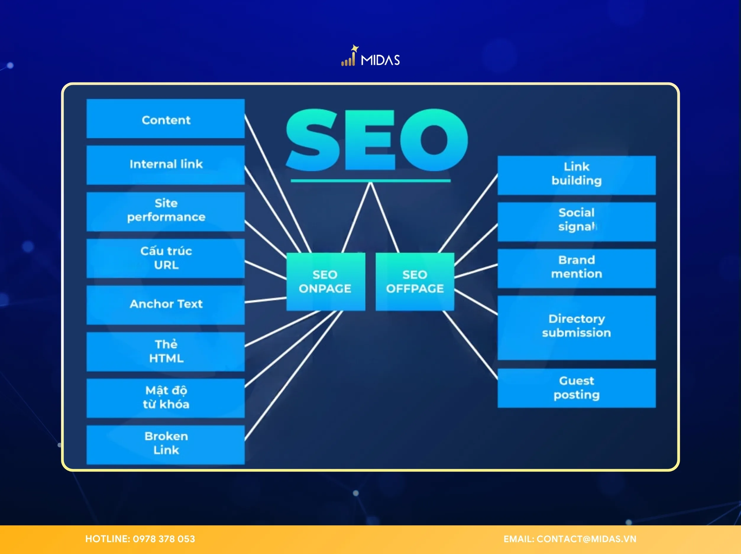 SEO là tập hợp các phương pháp nhằm cải thiện vị trí của một website