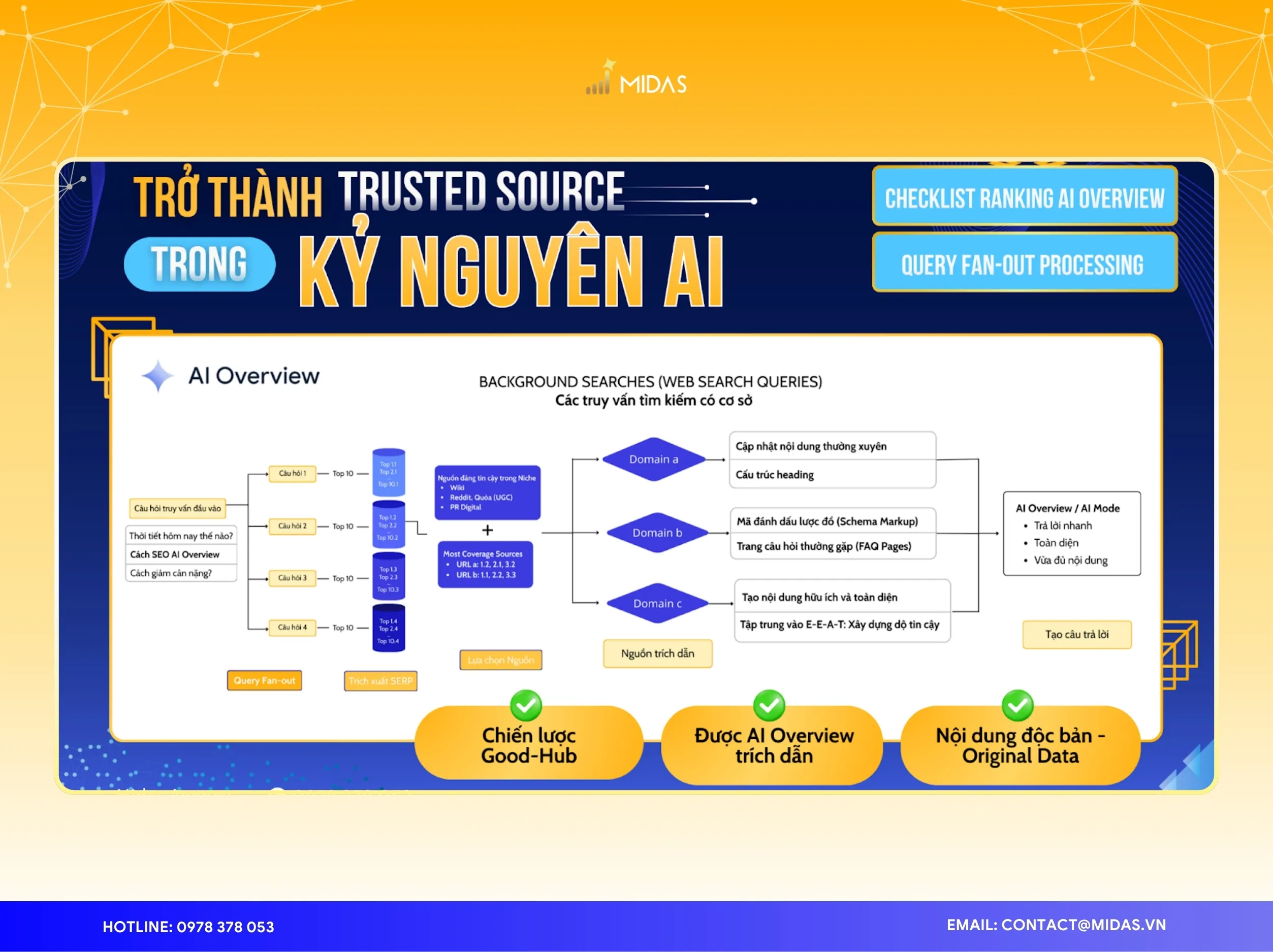 ơ đồ kỹ thuật mô tả quy trình RAG (Retrieval-Augmented Generation) gồm hai bước: Đầu tiên AI truy xuất (Retrieval) dữ liệu uy tín từ website, sau đó tổng hợp (Generation) thành câu trả lời tạo sinh (Generative Answer) dựa trên câu truy vấn của người dùng.