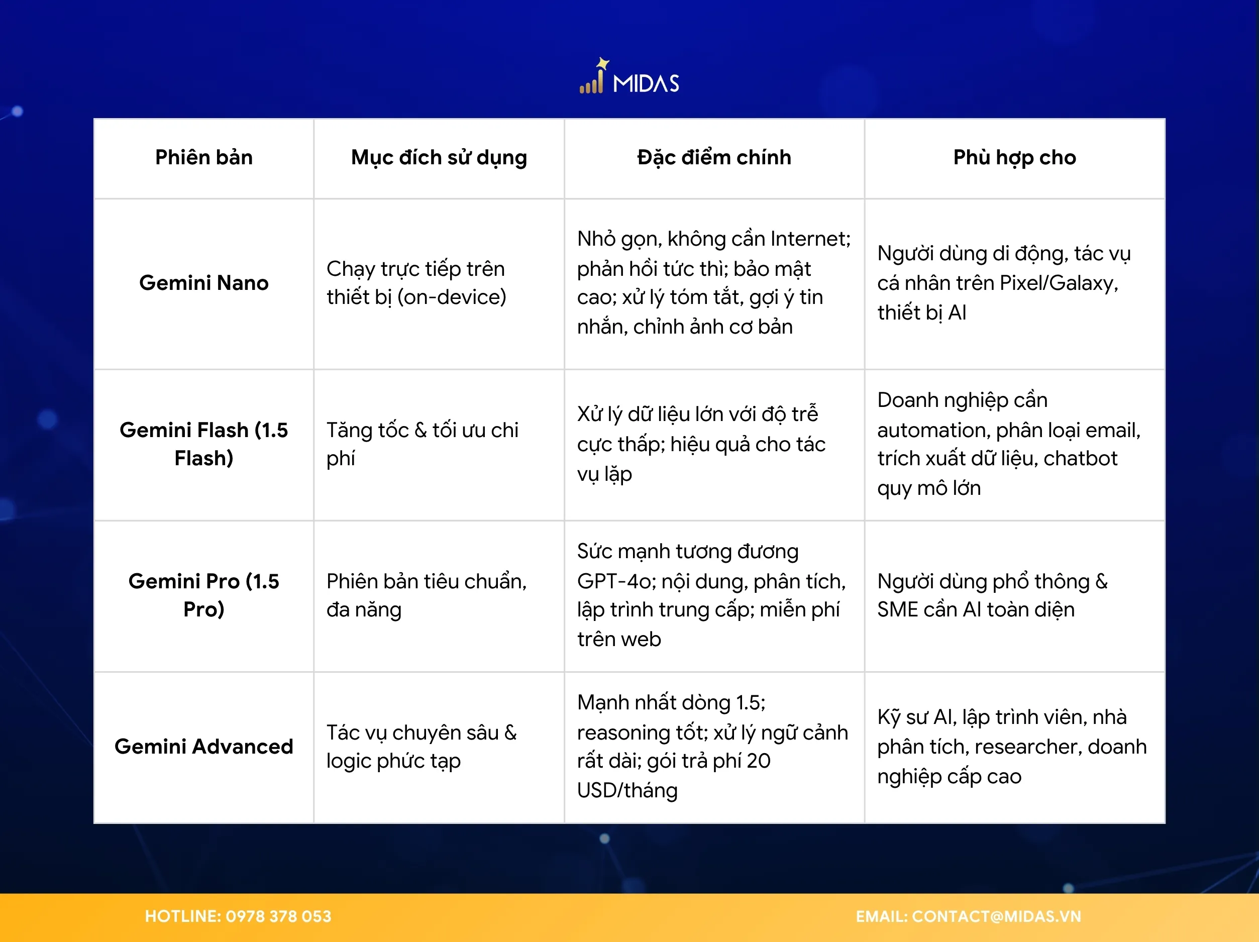 So sánh các hệ sinh thái các phiên bản Gemini hiện nay