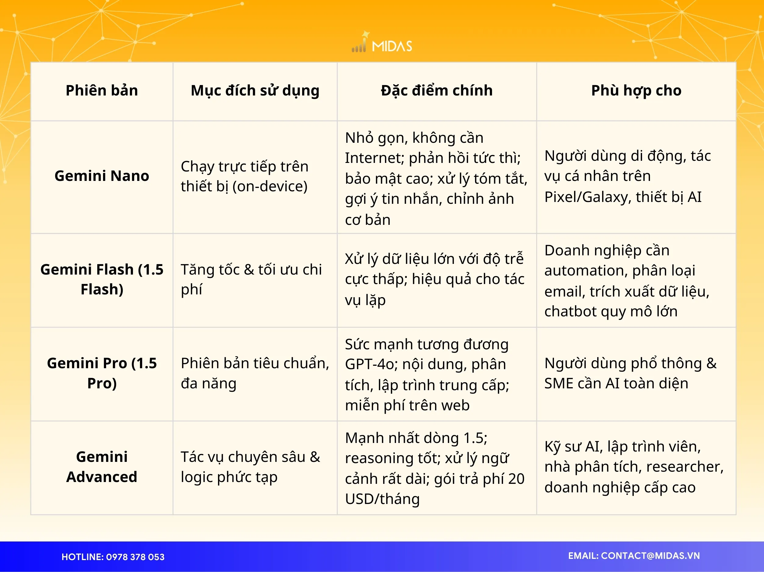 So sánh các hệ sinh thái các phiên bản Gemini hiện nay