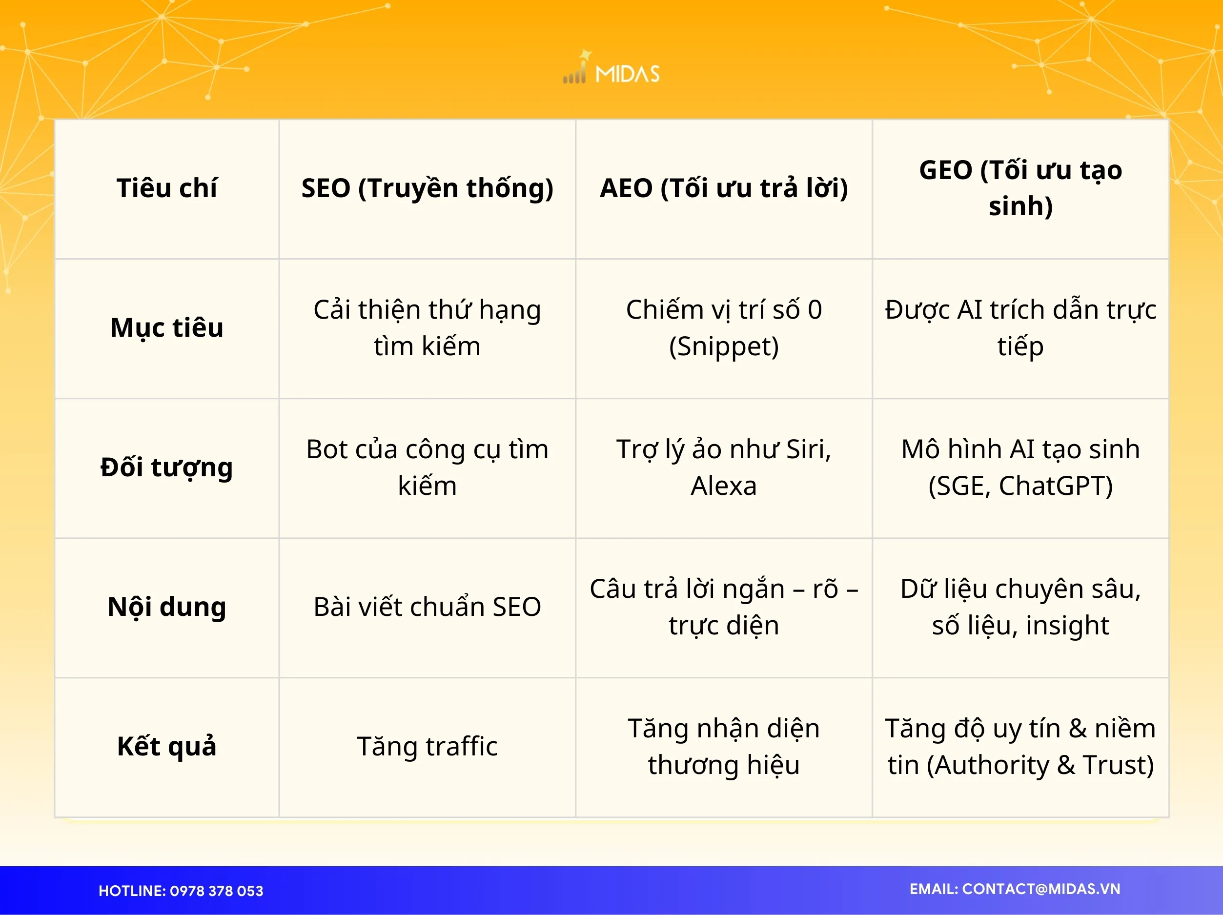 Phân biệt rõ rệt GEO, SEO và AEO để tránh nhầm lẫn