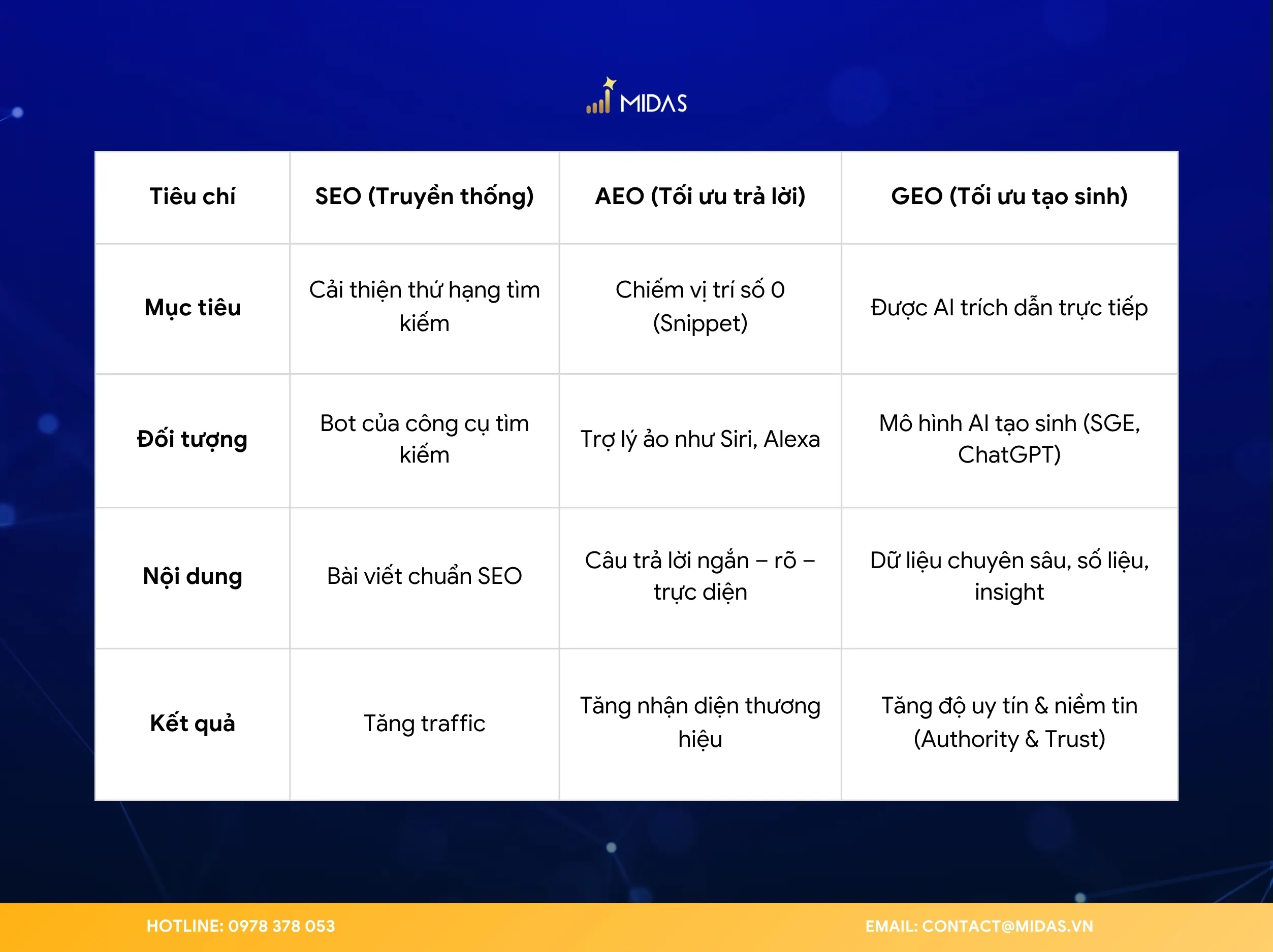 Phân biệt rõ rệt GEO, SEO và AEO để tránh nhầm lẫn