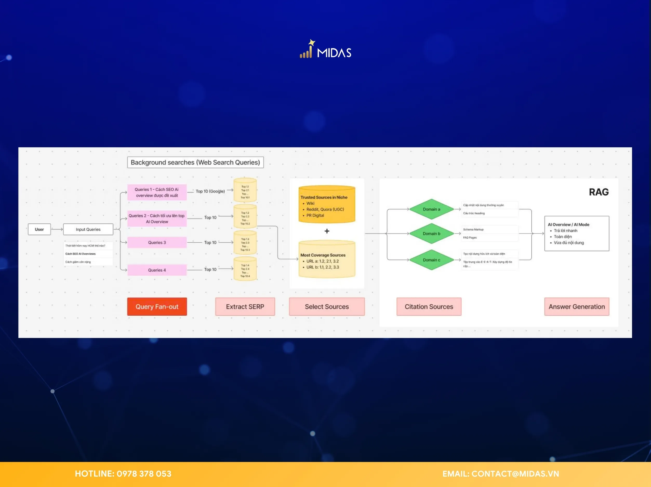 Sơ đồ RAG - quy trình trích xuất câu trả lời từ AI Overview