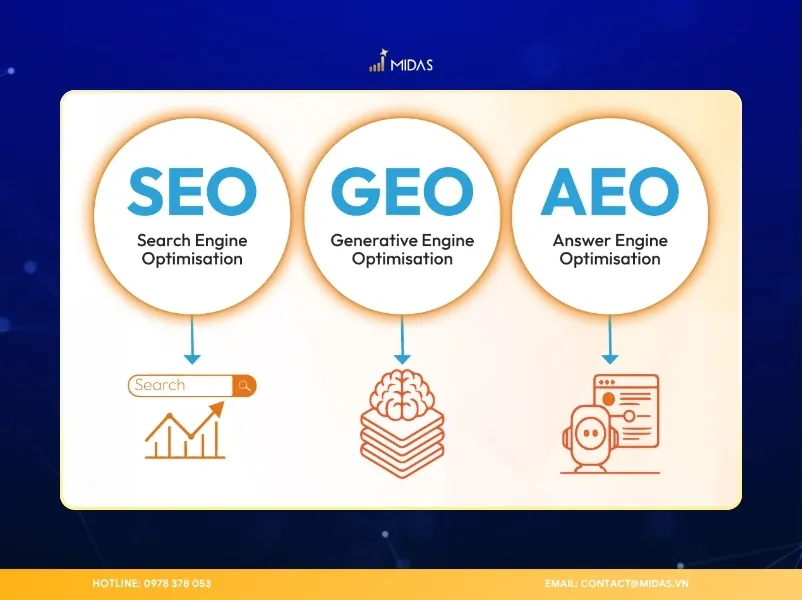 Sự phối hợp giữa GEO, SEO và AEO