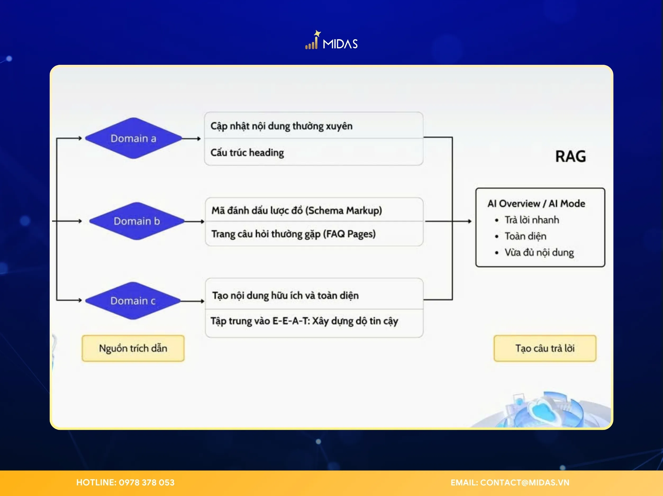 RAG cho phép hiển thị nguồn trích dẫn rõ ràng