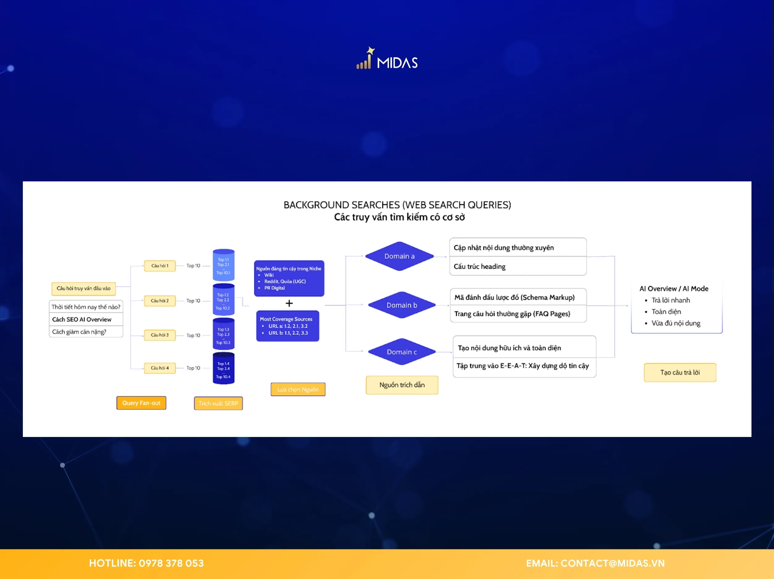 Cách Google AI Overview trích dẫn thông tin trên cơ chế R.A.G