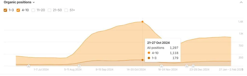Keyword tăng trưởng 450%