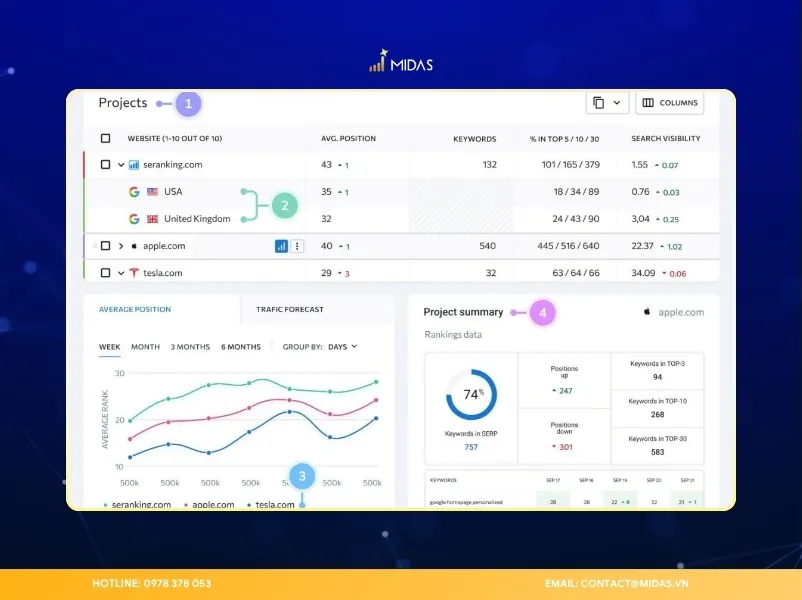 Dùng công cụ theo dõi từ khóa và độ hiển thị cải thiện thứ hạng trong AI in Local SEO