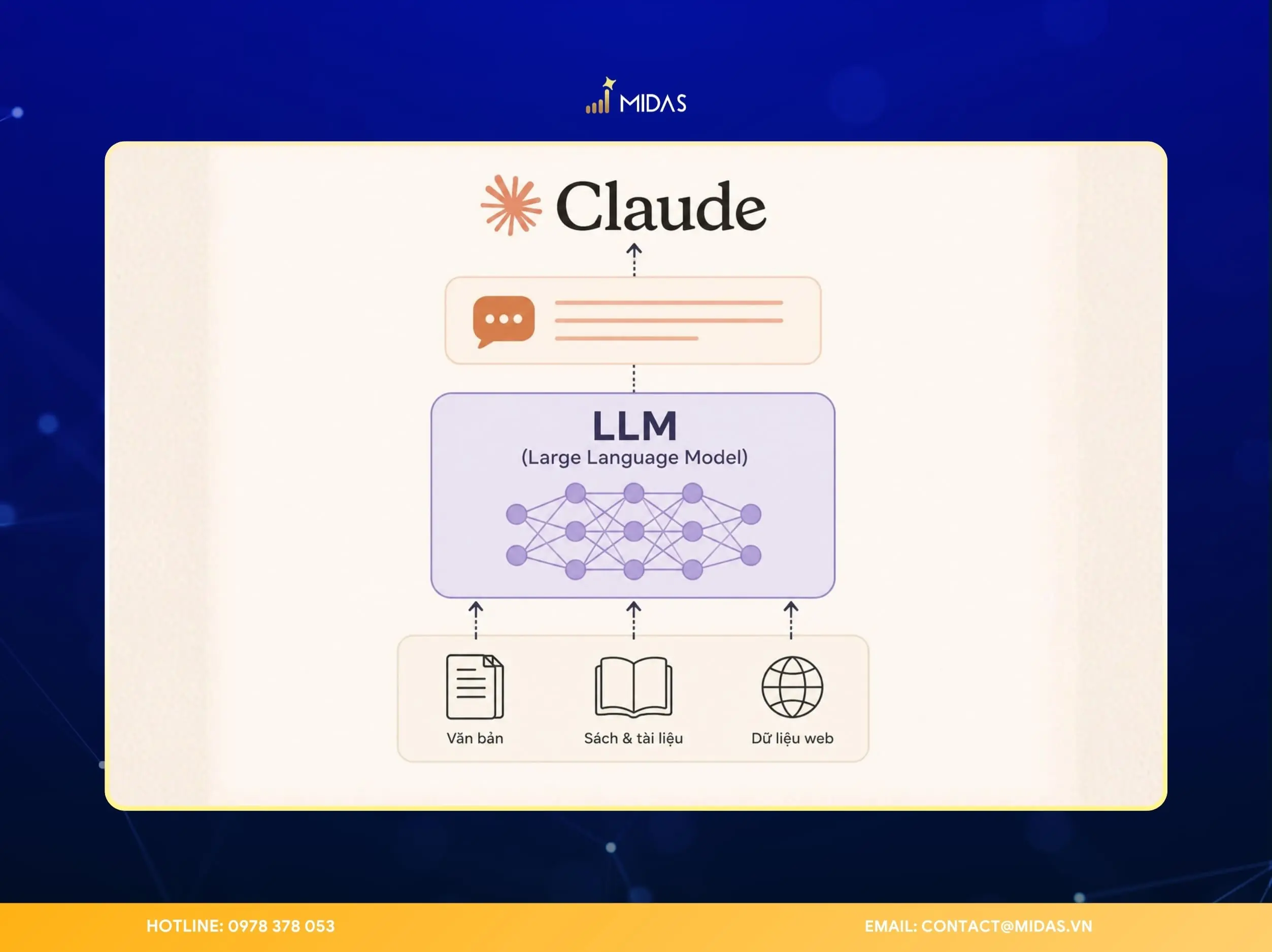 Claude AI được xây dựng trên nền tảng LLM (Large Language Model)