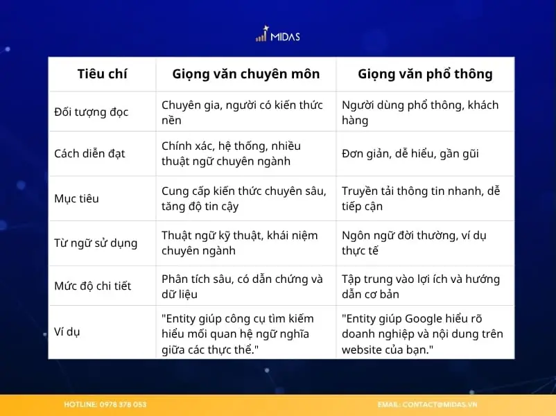 So sánh giọng văn chuyên môn và giọng văn phổ thông trong nội dung SEO