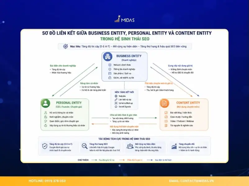 Sơ đồ liên kết giữa Business Entity, Personal Entity và Content Entity trong hệ sinh thái SEO