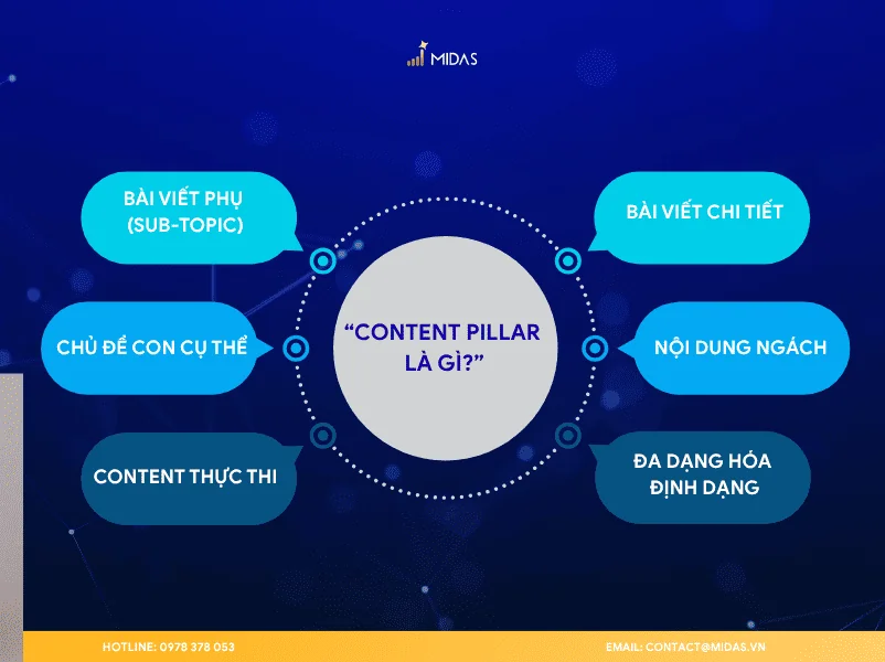 Content Pillar đóng vai trò định hướng cho toàn bộ chiến lược nội dung. 