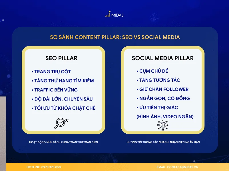 Ranh giới phân biệt cốt lõi khi triển khai Content Pillar trên hai nền tảng SEO và Social Media. 