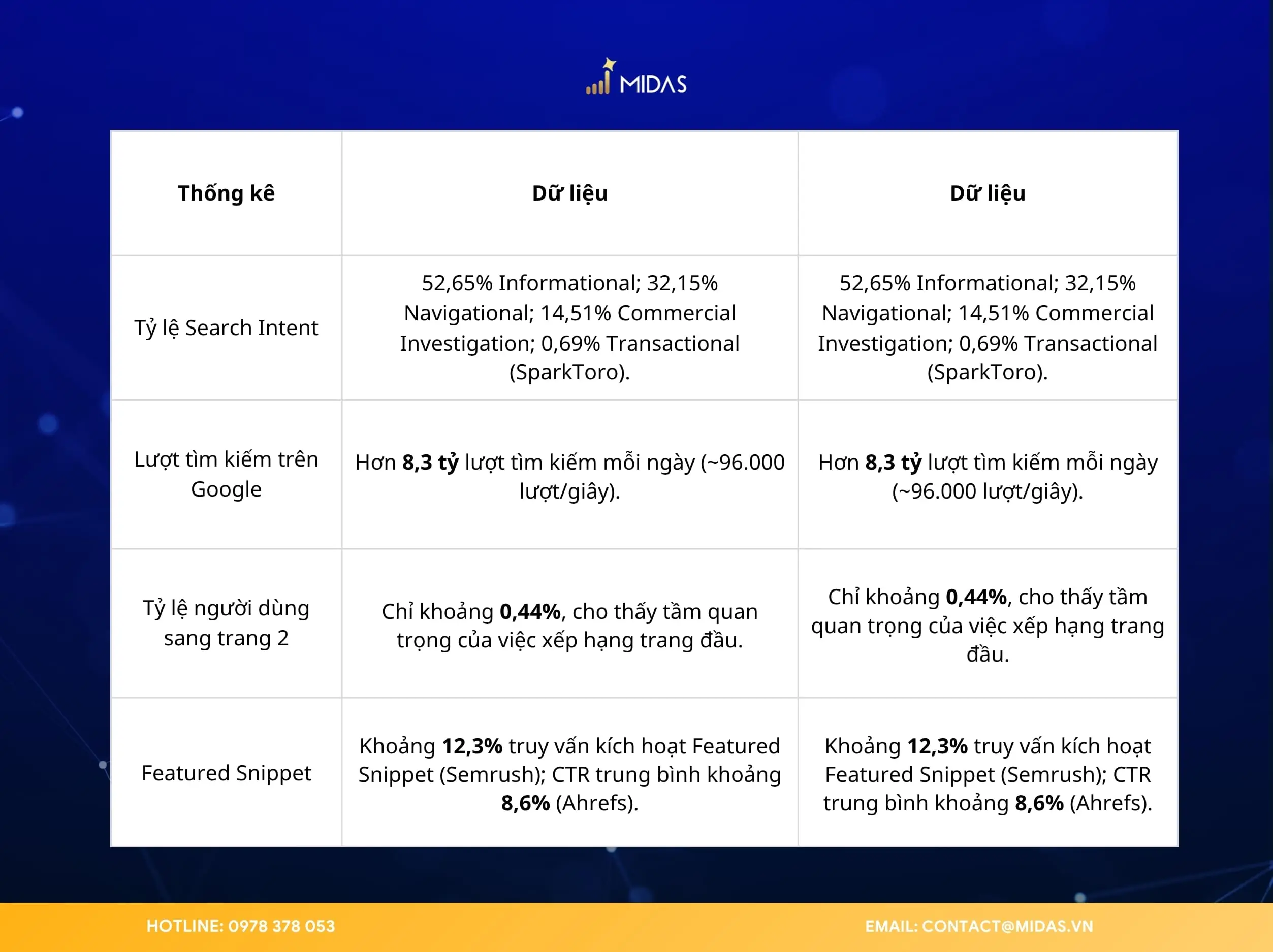Số liệu thực tế cho thấy Search Intent có tác động lớn đến hiệu quả SEO