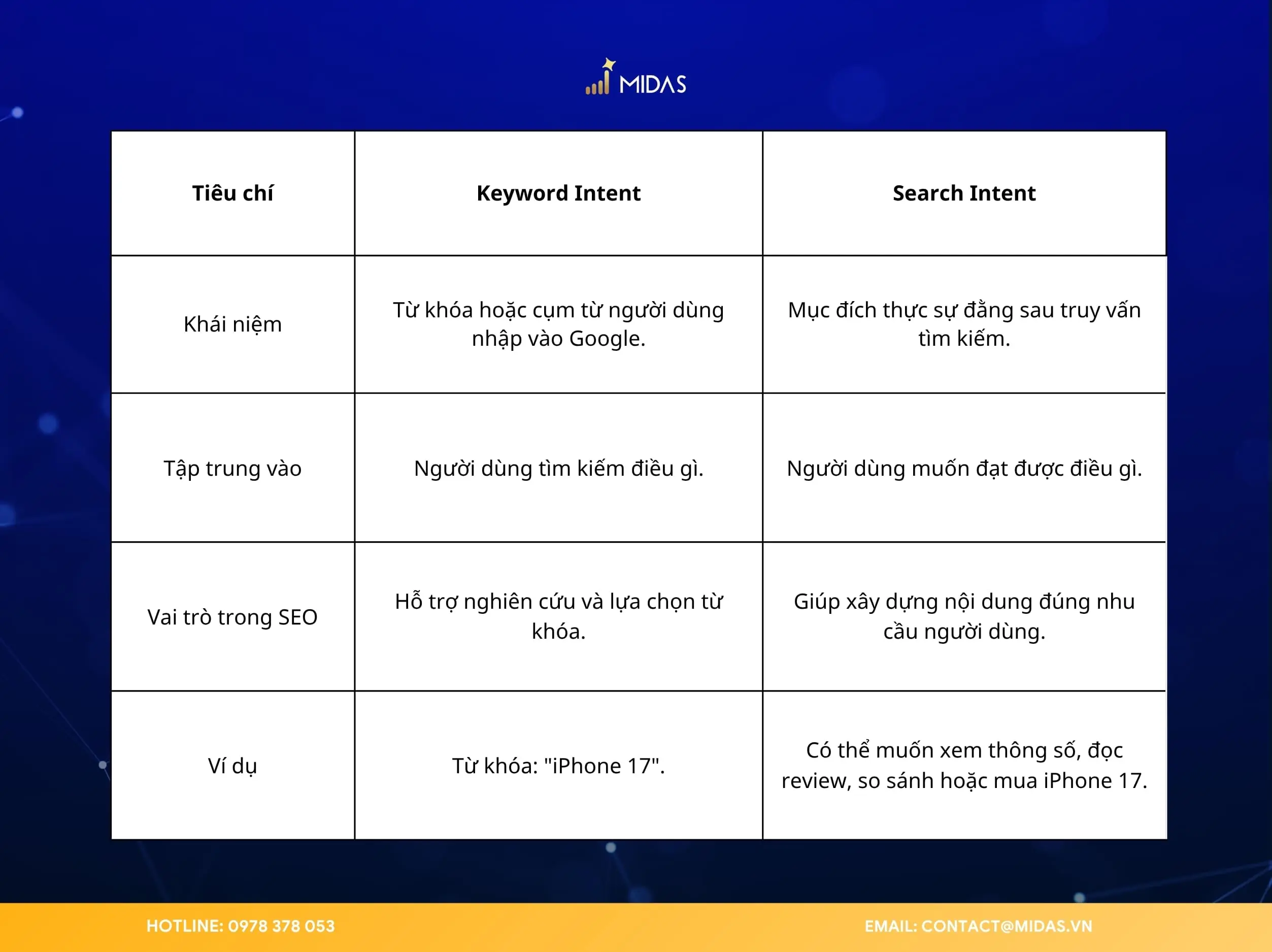 So sánh Search Intent và Keyword Intent